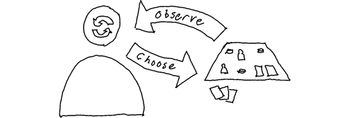 A player is shown on the left with a game board on the right. An arrow
pointing from the game board to the player is labeled observe, and an arrow
pointing from the player to the game board is labeled choose.