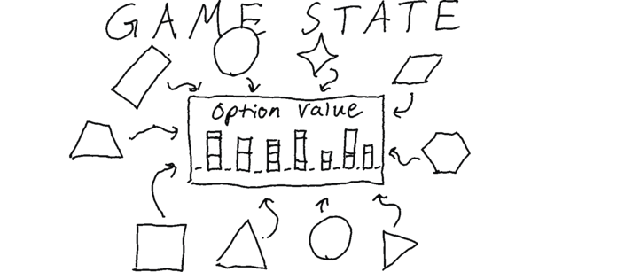 A box labeled option value contains a bar graph with bars of various
heights. Around the graph float many different shapes with an arrow
pointing from each shape toward the graph. The shapes are collectively
labeled game state.