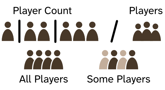 A section labeled player count with various numbers of player symbols. A
section labeled players with three overlapping player symbols. A section
labeled all players with four equally spaced but overlapping player symbols.
A section labeled Some Players with some player symbols lighter than
others.