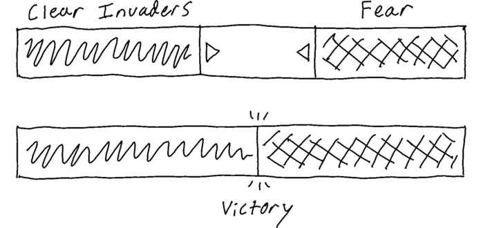 Two hand drawn progress bars. The top bar is filling up from the left
with progress labeled clear and the right with progress labeled fear. The
bottom bar is full, with clear and fear having converged. The collision is
labeled victory.